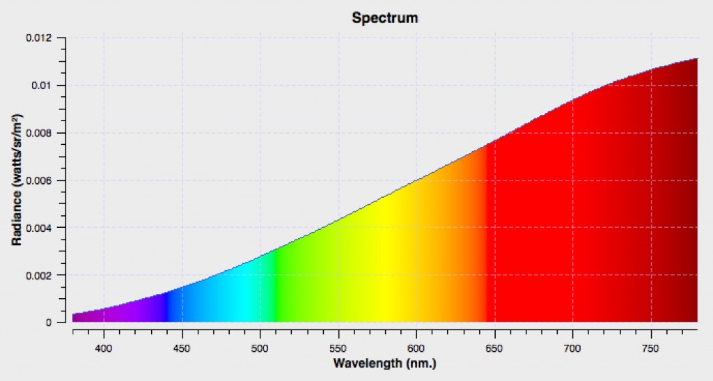Spectral output of the diffuse tungsten lighting within the integrated sphere.
