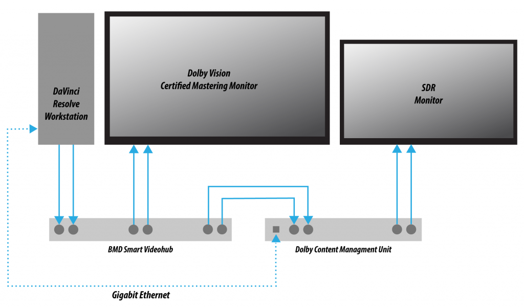 Dolby Vision Mastering Setup